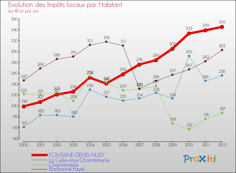 Evolution et montant des impôts locaux par Habitant pour FONTAINE-DENIS-NUISY et les communes proches Comparaison des impôts locaux par habitant pour FONTAINE-DENIS-NUISY et les communes voisines