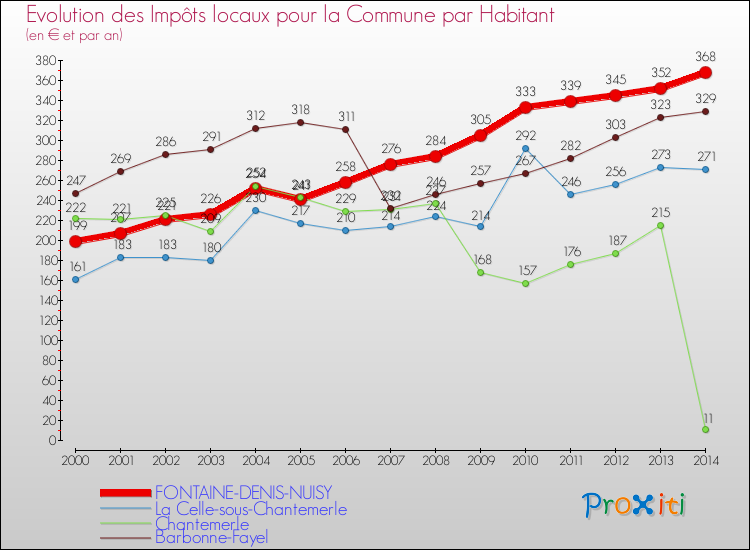 Evolution et montant des impôts locaux par Habitant pour FONTAINE-DENIS-NUISY et les communes proches de 2000 à 2014 Comparaison des impôts locaux par habitant pour FONTAINE-DENIS-NUISY et les communes voisines de 2000 à 2014