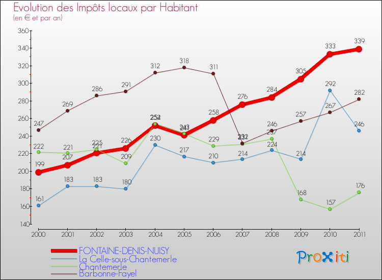Evolution et montant des impôts locaux par Habitant pour FONTAINE-DENIS-NUISY et les communes proches Comparaison des impôts locaux par habitant pour FONTAINE-DENIS-NUISY et les communes voisines
