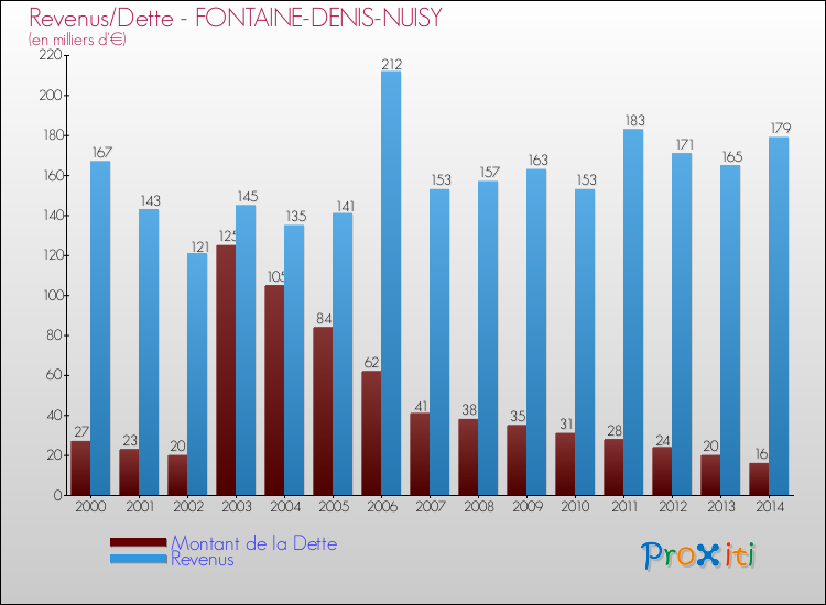 Evolution comparée de la dette et des revenus pour la commune de FONTAINE-DENIS-NUISY de 2000 à 2014 Comparaison de la dette et des revenus pour FONTAINE-DENIS-NUISY de 2000 à 2014