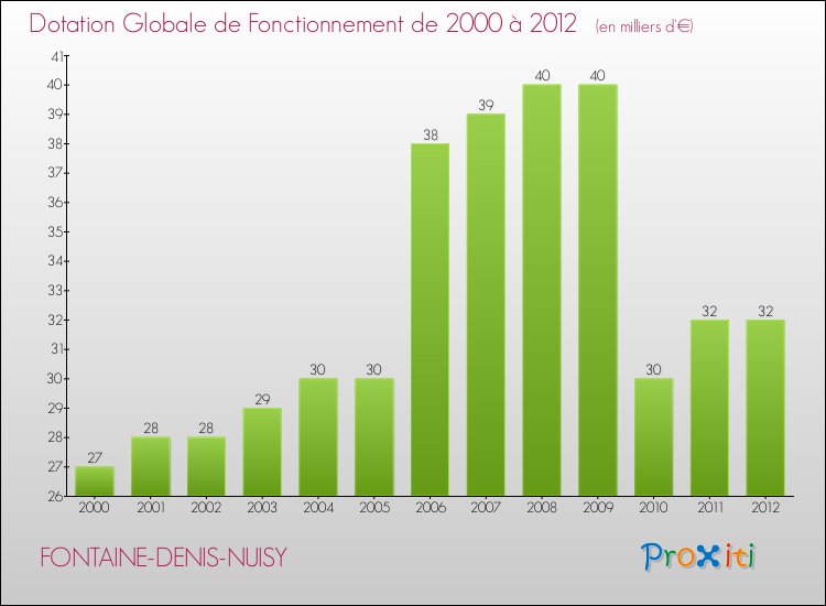 Evolution du montant de la Dotation Globale de Fonctionnement pour la commune de FONTAINE-DENIS-NUISY de 2000 à 2012 Evolution du montant de la Dotation Globale de Fonctionnement pour FONTAINE-DENIS-NUISY de 2000 à 2012