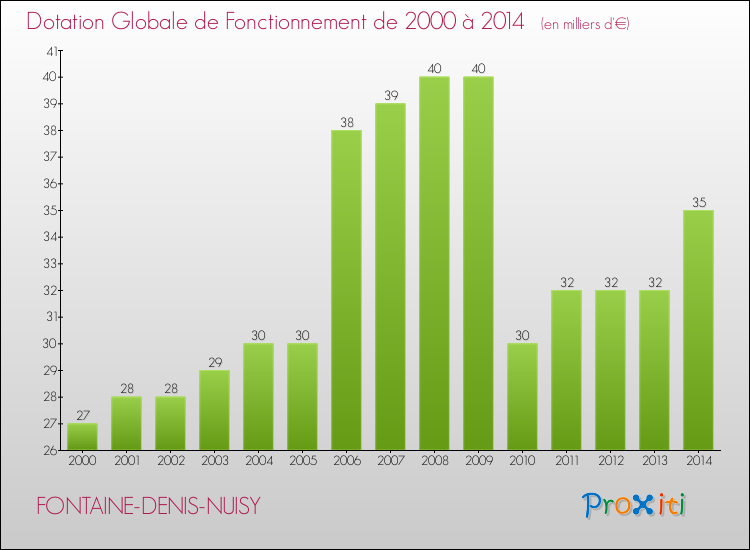 Evolution du montant de la Dotation Globale de Fonctionnement pour la commune de FONTAINE-DENIS-NUISY de 2000 à 2014 Evolution du montant de la Dotation Globale de Fonctionnement pour FONTAINE-DENIS-NUISY de 2000 à 2014