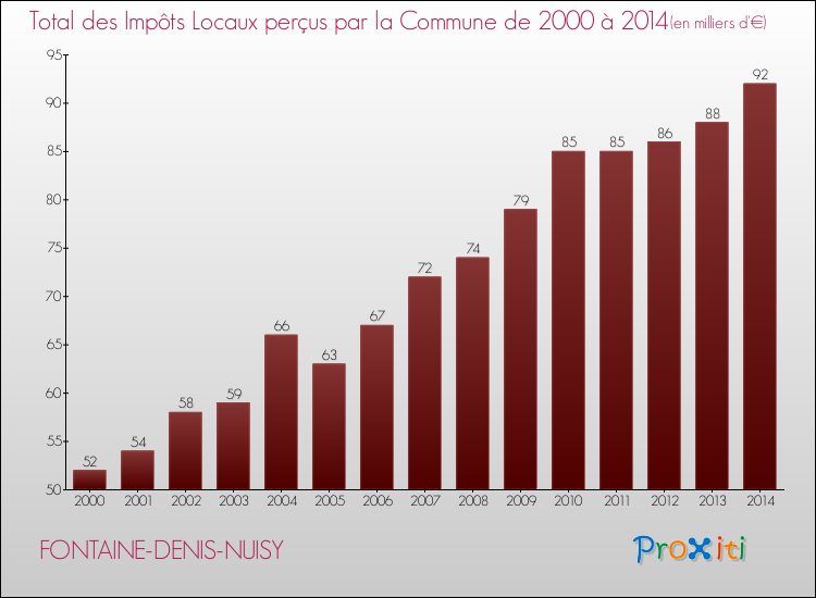 Evolution des Impôts Locaux pour la commune de FONTAINE-DENIS-NUISY de 2000 à 2014 Evolution des Impôts Locaux pour FONTAINE-DENIS-NUISY de 2000 à 2014