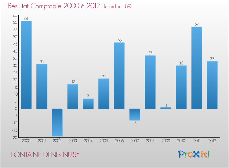 Evolution du résultat comptable pour la commune de FONTAINE-DENIS-NUISY de 2000 à 2012 Evolution du résultat comptable pour FONTAINE-DENIS-NUISY de 2000 à 2012