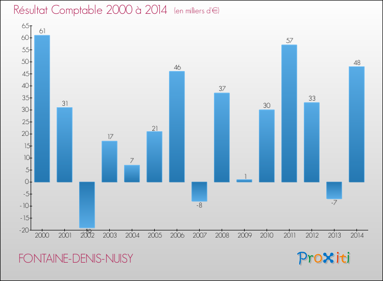 Evolution du résultat comptable pour la commune de FONTAINE-DENIS-NUISY de 2000 à 2014 Evolution du résultat comptable pour FONTAINE-DENIS-NUISY de 2000 à 2014
