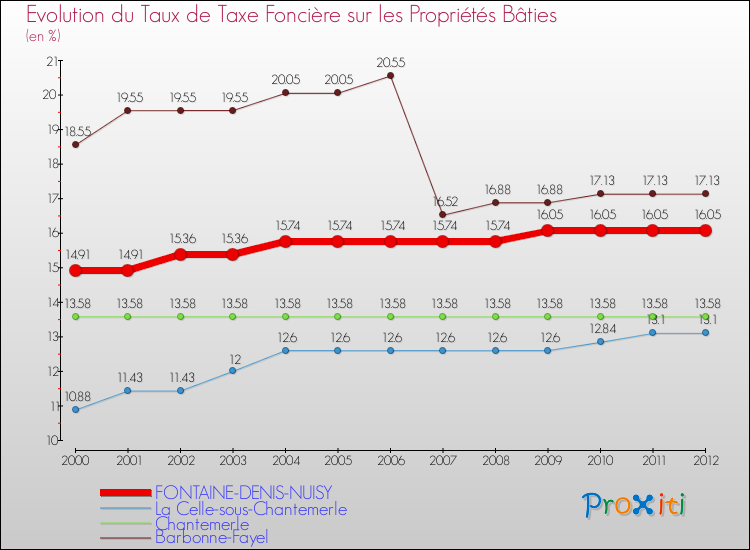 Evolution du taux de la taxe foncière sur le bati pour FONTAINE-DENIS-NUISY et les communes proches de 2000 à 2012 Comparaison des taux de taxe foncière sur le bati pour FONTAINE-DENIS-NUISY et les communes voisines de 2000 à 2012