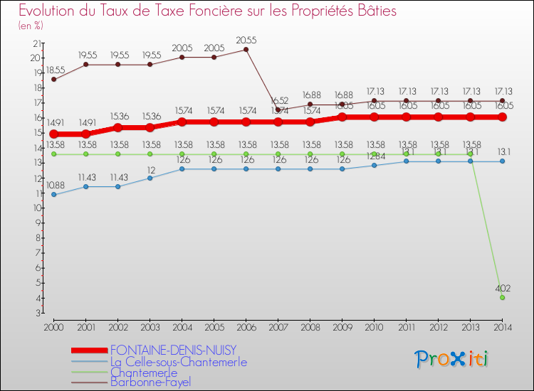 Evolution du taux de la taxe foncière sur le bati pour FONTAINE-DENIS-NUISY et les communes proches de 2000 à 2014 Comparaison des taux de taxe foncière sur le bati pour FONTAINE-DENIS-NUISY et les communes voisines de 2000 à 2014