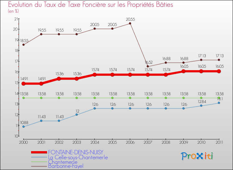 Evolution du taux de la taxe foncière sur le bati pour FONTAINE-DENIS-NUISY et les communes proches Comparaison des taux de taxe foncière sur le bati pour FONTAINE-DENIS-NUISY et les communes voisines