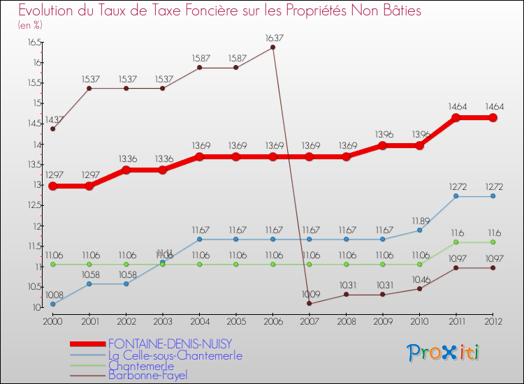 Evolution du taux de la taxe foncière sur les immeubles et terrains non batis pour FONTAINE-DENIS-NUISY et les communes proches de 2000 à 2012 Comparaison des taux de la taxe foncière sur les immeubles et terrains non batis pour FONTAINE-DENIS-NUISY et les communes voisines de 2000 à 2012