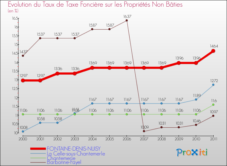 Evolution du taux de la taxe foncière sur les immeubles et terrains non batis pour FONTAINE-DENIS-NUISY et les communes proches Comparaison des taux de la taxe foncière sur les immeubles et terrains non batis pour FONTAINE-DENIS-NUISY et les communes voisines
