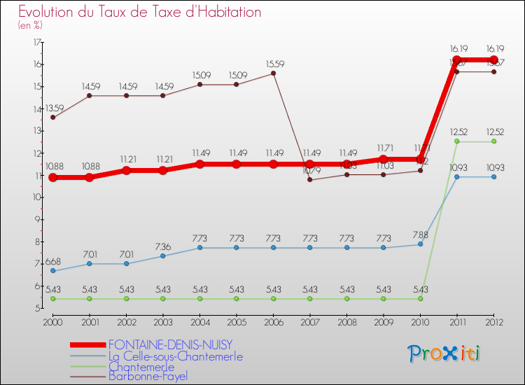 Evolution du taux de la taxe d'habitation pour FONTAINE-DENIS-NUISY et les communes proches Comparaison des taux de la taxe d'habitation pour FONTAINE-DENIS-NUISY et les communes voisines