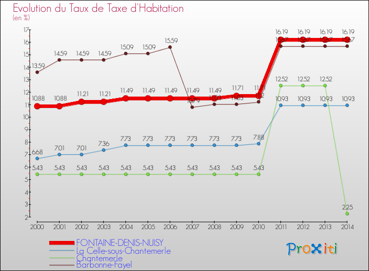 Evolution du taux de la taxe d'habitation pour FONTAINE-DENIS-NUISY et les communes proches de 2000 à 2014 Comparaison des taux de la taxe d'habitation pour FONTAINE-DENIS-NUISY et les communes voisines de 2000 à 2014