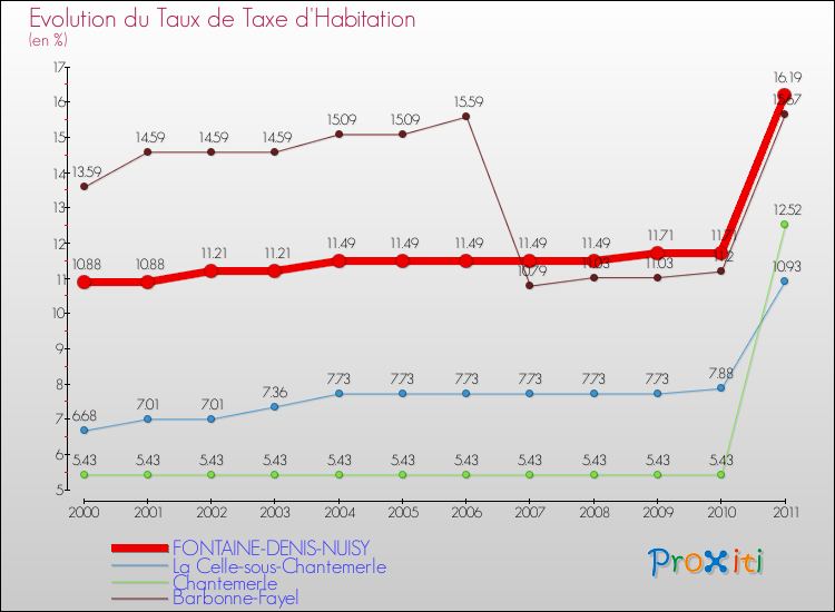 Evolution du taux de la taxe d'habitation pour FONTAINE-DENIS-NUISY et les communes proches Comparaison des taux de la taxe d'habitation pour FONTAINE-DENIS-NUISY et les communes voisines