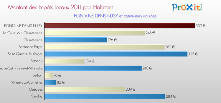 Montant des impôts locaux par Habitant pour FONTAINE-DENIS-NUISY et les communes proches Comparaison des impôts locaux par habitant pour FONTAINE-DENIS-NUISY et les communes voisines