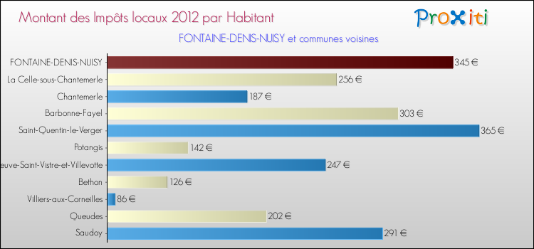Montant des impôts locaux par Habitant pour FONTAINE-DENIS-NUISY et les communes proches Comparaison des impôts locaux par habitant pour FONTAINE-DENIS-NUISY et les communes voisines