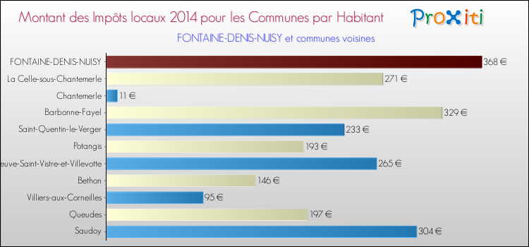 Montant des impôts locaux par Habitant pour FONTAINE-DENIS-NUISY et les communes proches en 2014 Comparaison des impôts locaux par habitant pour FONTAINE-DENIS-NUISY et les communes voisines en 2014