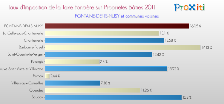 Taux d'imposition de la taxe foncière sur le bati 2011 pour FONTAINE-DENIS-NUISY et les communes proches Comparaison des taux d'imposition de la taxe foncière sur le bati 2011 pour FONTAINE-DENIS-NUISY et les communes voisines