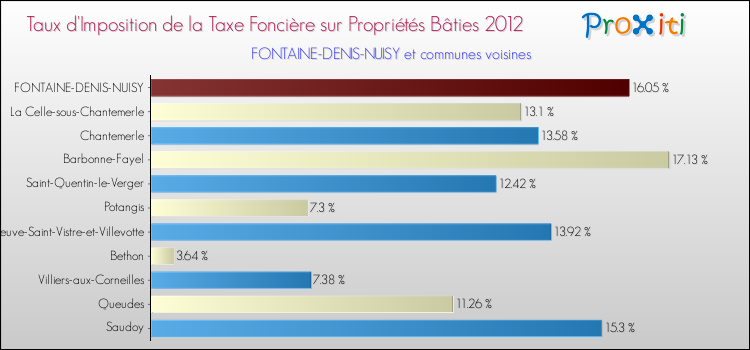 Taux d'imposition de la taxe foncière sur le bati 2012 pour FONTAINE-DENIS-NUISY et les communes proches Comparaison des taux d'imposition de la taxe foncière sur le bati 2012 pour FONTAINE-DENIS-NUISY et les communes voisines