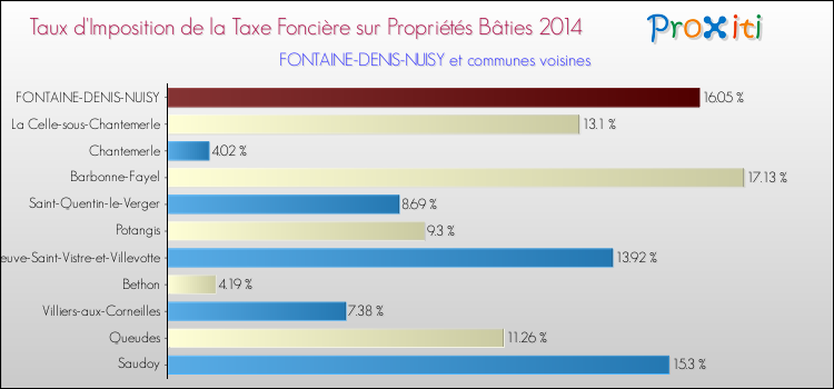 Taux d'imposition de la taxe foncière sur le bati 2014 pour FONTAINE-DENIS-NUISY et les communes proches Comparaison des taux d'imposition de la taxe foncière sur le bati 2014 pour FONTAINE-DENIS-NUISY et les communes voisines