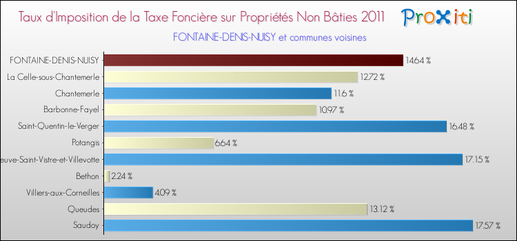 Taux d'imposition de la taxe foncière sur les immeubles et terrains non batis 2011 pour FONTAINE-DENIS-NUISY et les communes proches Comparaison des taux d'imposition de la taxe foncière sur les immeubles et terrains non batis 2011 pour FONTAINE-DENIS-NUISY et les communes voisines