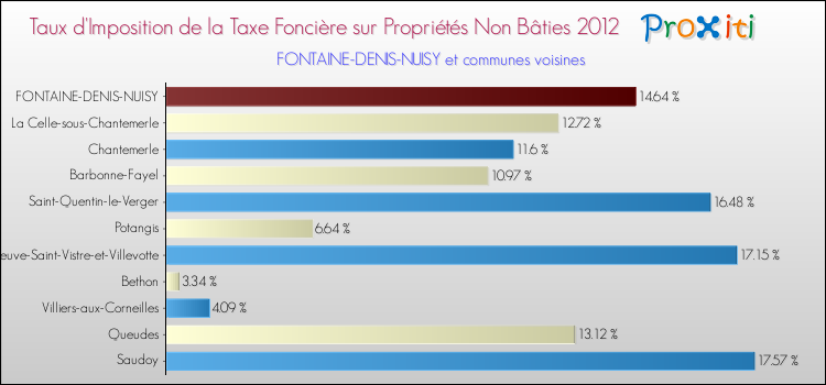 Taux d'imposition de la taxe foncière sur les immeubles et terrains non batis 2012 pour FONTAINE-DENIS-NUISY et les communes proches Comparaison des taux d'imposition de la taxe foncière sur les immeubles et terrains non batis 2012 pour FONTAINE-DENIS-NUISY et les communes voisines