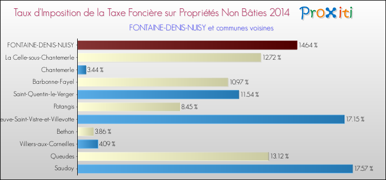 Taux d'imposition de la taxe foncière sur les immeubles et terrains non batis 2014 pour FONTAINE-DENIS-NUISY et les communes proches Comparaison des taux d'imposition de la taxe foncière sur les immeubles et terrains non batis 2014 pour FONTAINE-DENIS-NUISY et les communes voisines
