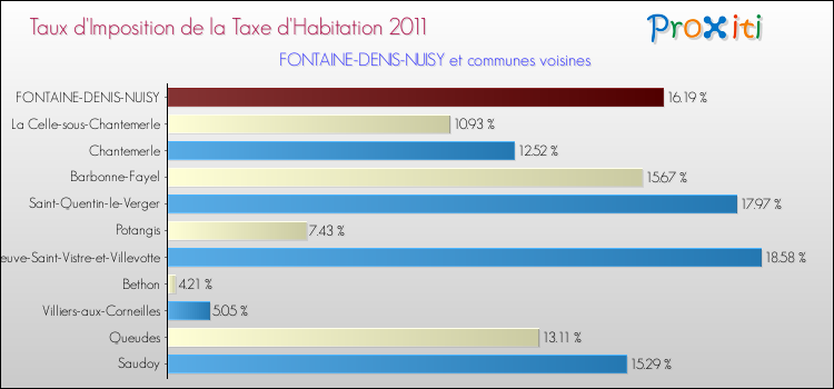 Taux d'imposition de la taxe d'habitation 2011 pour FONTAINE-DENIS-NUISY et les communes proches Comparaison des taux d'imposition de la taxe d'habitation 2011 pour FONTAINE-DENIS-NUISY et les communes voisines