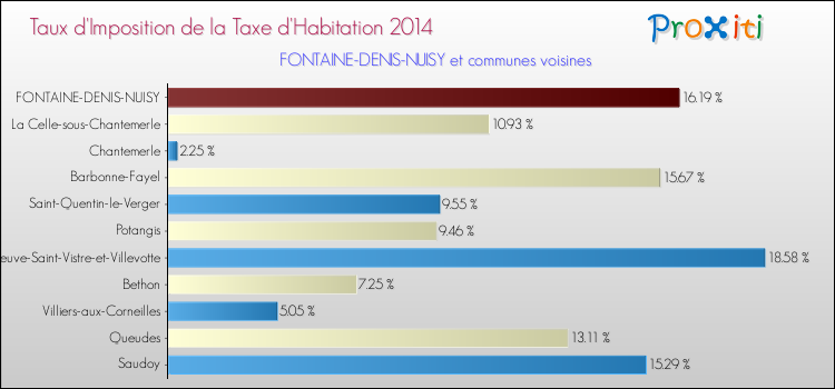 Taux d'imposition de la taxe d'habitation 2014 pour FONTAINE-DENIS-NUISY et les communes proches Comparaison des taux d'imposition de la taxe d'habitation 2014 pour FONTAINE-DENIS-NUISY et les communes voisines