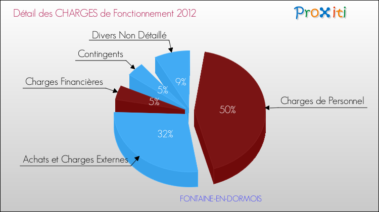 Décomposition des Charges de Fonctionnement 2012 de la commune de FONTAINE-EN-DORMOIS Charges de Fonctionnement 2012 pour la commune de FONTAINE-EN-DORMOIS