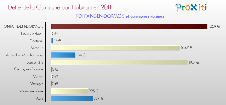 Dette par habitant de la commune en 2011 pour FONTAINE-EN-DORMOIS et les communes proches Comparaison de la dette par habitant de la commune en 2011 pour FONTAINE-EN-DORMOIS et les communes voisines