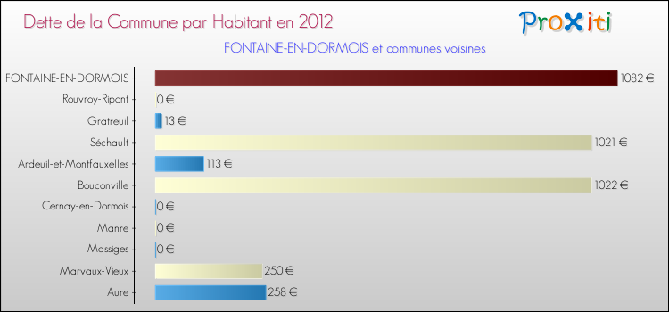 Dette par habitant de la commune en 2012 pour FONTAINE-EN-DORMOIS et les communes proches Comparaison de la dette par habitant de la commune en 2012 pour FONTAINE-EN-DORMOIS et les communes voisines