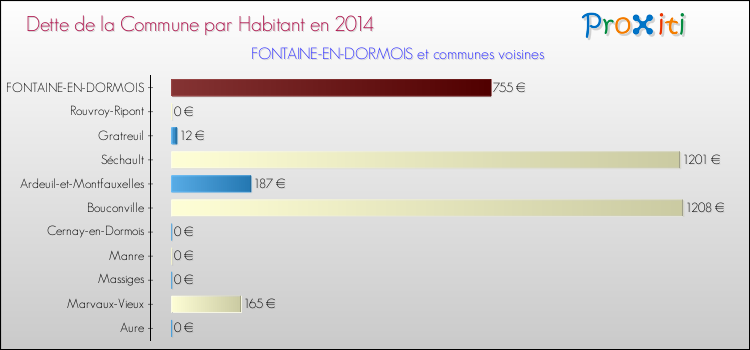 Dette par habitant de la commune en 2014 pour FONTAINE-EN-DORMOIS et les communes proches Comparaison de la dette par habitant de la commune en 2014 pour FONTAINE-EN-DORMOIS et les communes voisines