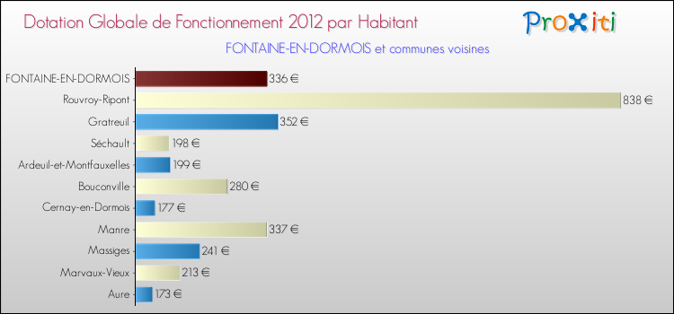 Montant des dotations globales de fonctionnement DGF par Habitant pour FONTAINE-EN-DORMOIS et les communes proches Comparaison des des dotations globales de fonctionnement DGF par habitant pour FONTAINE-EN-DORMOIS et les communes voisines