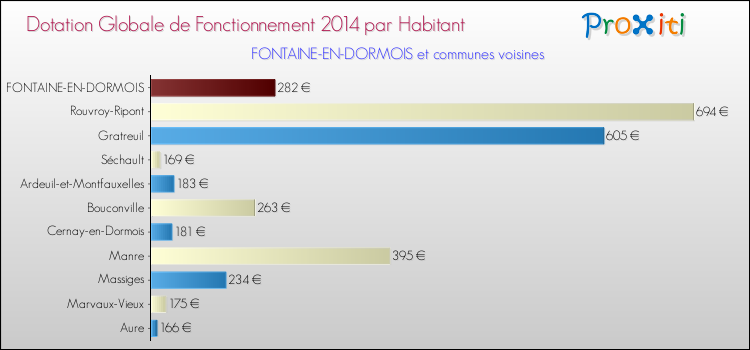 Montant des dotations globales de fonctionnement DGF par Habitant pour FONTAINE-EN-DORMOIS et les communes proches en 2014. Comparaison des des dotations globales de fonctionnement DGF par habitant pour FONTAINE-EN-DORMOIS et les communes voisines en 2014.