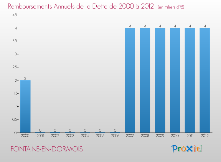 Evolution de l'annuité de la dette pour la commune de FONTAINE-EN-DORMOIS de 2000 à 2012 Annuités de la dette pour FONTAINE-EN-DORMOIS de 2000 à 2012