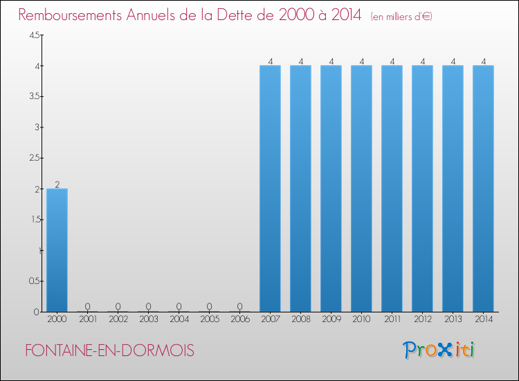 Evolution de l'annuité de la dette pour la commune de FONTAINE-EN-DORMOIS de 2000 à 2014 Annuités de la dette pour FONTAINE-EN-DORMOIS de 2000 à 2014