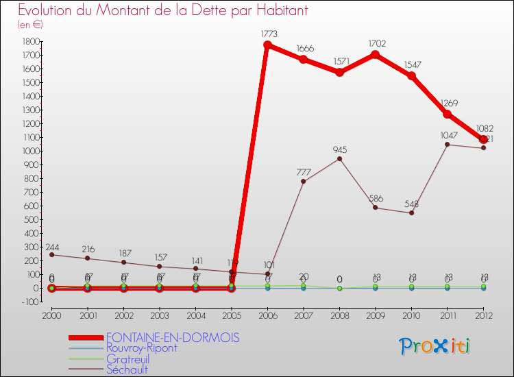 Evolution de la dette par habitant pour la commune de FONTAINE-EN-DORMOIS et les communes proches de 2000 à 2012 Comparaison de la dette par habitant pour FONTAINE-EN-DORMOIS et les communes voisines de 2000 à 2012