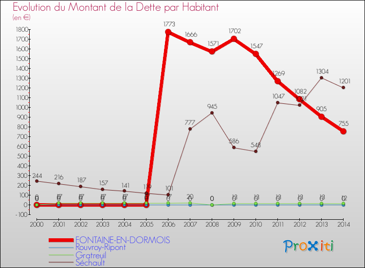 Evolution de la dette par habitant pour la commune de FONTAINE-EN-DORMOIS et les communes proches de 2000 à 2014 Comparaison de la dette par habitant pour FONTAINE-EN-DORMOIS et les communes voisines de 2000 à 2014