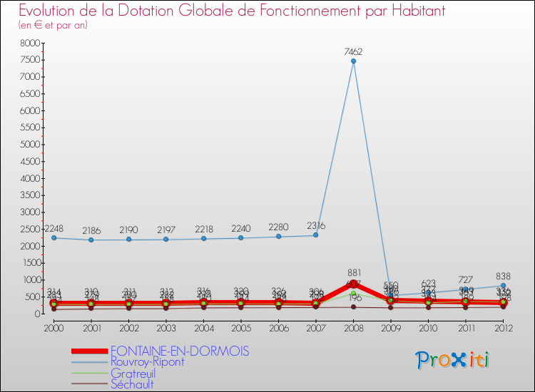 Evolution et montant de la dotation globale de fonctionnement par Habitant pour FONTAINE-EN-DORMOIS et les communes proches Comparaison des dotations globales de fonctionnement par habitant pour FONTAINE-EN-DORMOIS et les communes voisines