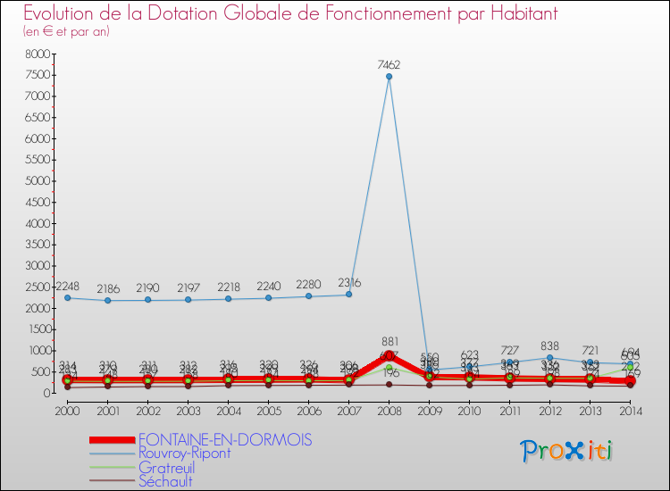 Evolution et montant de la dotation globale de fonctionnement par Habitant pour FONTAINE-EN-DORMOIS et les communes proches de 2000 à 2014. Comparaison des dotations globales de fonctionnement par habitant pour FONTAINE-EN-DORMOIS et les communes voisines de 2000 à 2014.