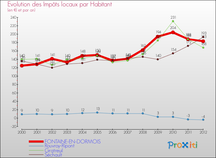 Evolution et montant des impôts locaux par Habitant pour FONTAINE-EN-DORMOIS et les communes proches Comparaison des impôts locaux par habitant pour FONTAINE-EN-DORMOIS et les communes voisines