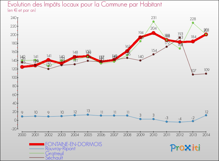 Evolution et montant des impôts locaux par Habitant pour FONTAINE-EN-DORMOIS et les communes proches de 2000 à 2014 Comparaison des impôts locaux par habitant pour FONTAINE-EN-DORMOIS et les communes voisines de 2000 à 2014