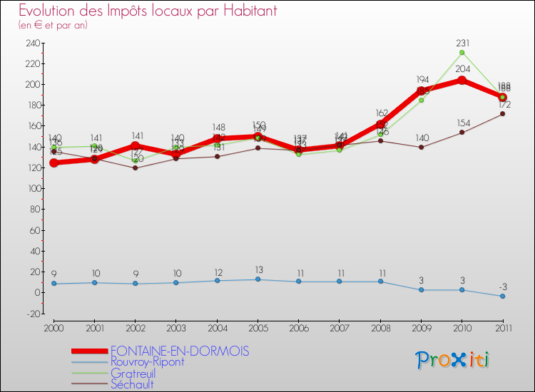 Evolution et montant des impôts locaux par Habitant pour FONTAINE-EN-DORMOIS et les communes proches Comparaison des impôts locaux par habitant pour FONTAINE-EN-DORMOIS et les communes voisines