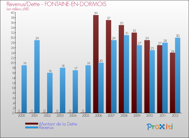 Evolution comparée de la dette et des revenus pour la commune de FONTAINE-EN-DORMOIS de 2000 à 2012 Comparaison de la dette et des revenus pour FONTAINE-EN-DORMOIS de 2000 à 2012