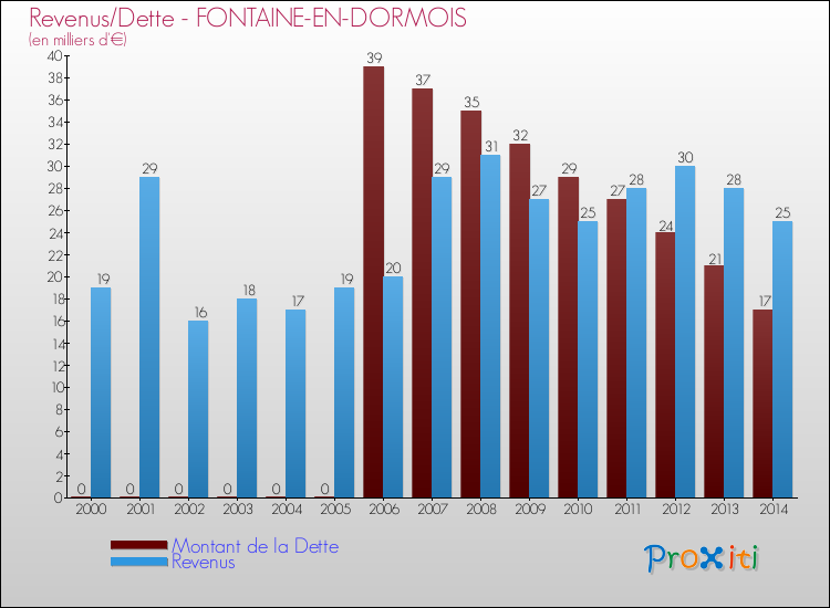 Evolution comparée de la dette et des revenus pour la commune de FONTAINE-EN-DORMOIS de 2000 à 2014 Comparaison de la dette et des revenus pour FONTAINE-EN-DORMOIS de 2000 à 2014