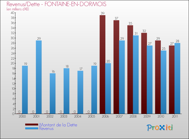 Evolution comparée de la dette et des revenus pour la commune de FONTAINE-EN-DORMOIS de 2000 à 2011 Comparaison de la dette et des revenus pour FONTAINE-EN-DORMOIS de 2000 à 2011
