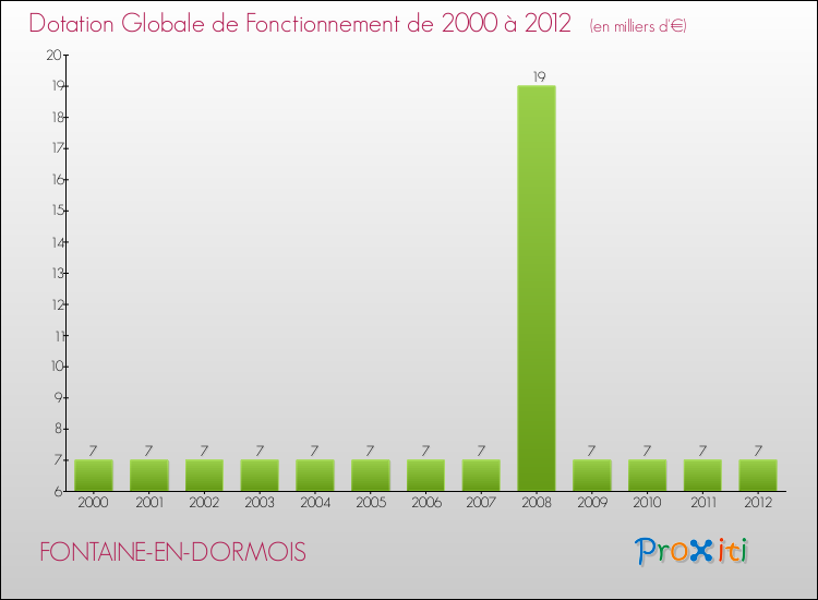 Evolution du montant de la Dotation Globale de Fonctionnement pour la commune de FONTAINE-EN-DORMOIS de 2000 à 2012 Evolution du montant de la Dotation Globale de Fonctionnement pour FONTAINE-EN-DORMOIS de 2000 à 2012