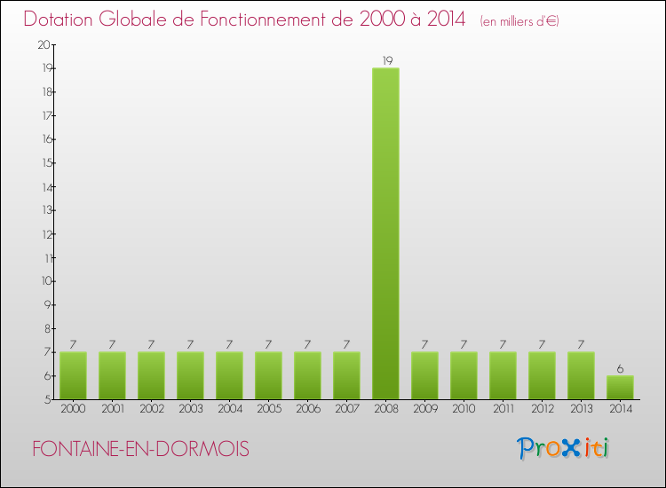 Evolution du montant de la Dotation Globale de Fonctionnement pour la commune de FONTAINE-EN-DORMOIS de 2000 à 2014 Evolution du montant de la Dotation Globale de Fonctionnement pour FONTAINE-EN-DORMOIS de 2000 à 2014