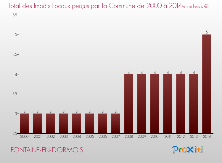 Evolution des Impôts Locaux pour la commune de FONTAINE-EN-DORMOIS de 2000 à 2014 Evolution des Impôts Locaux pour FONTAINE-EN-DORMOIS de 2000 à 2014