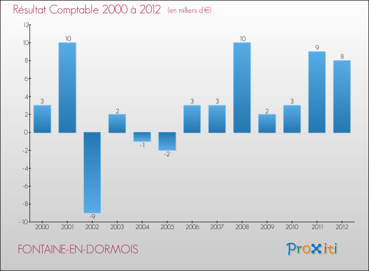 Evolution du résultat comptable pour la commune de FONTAINE-EN-DORMOIS de 2000 à 2012 Evolution du résultat comptable pour FONTAINE-EN-DORMOIS de 2000 à 2012